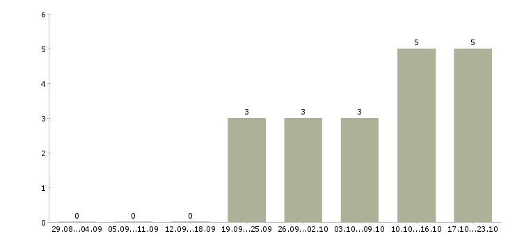 Работа управлящий магазином в Ульяновске - Число вакансий в Ульяновске по специальности управлящий магазином за 2 месяца