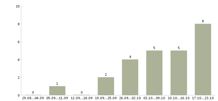 Работа специалист по входящим звонкам в Хабаровске - Число вакансий в Хабаровске по специальности специалист по входящим звонкам за 2 месяца