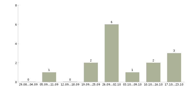 Работа менеджер по работе с сто в Челябинске - Число вакансий в Челябинске по специальности менеджер по работе с сто за 2 месяца