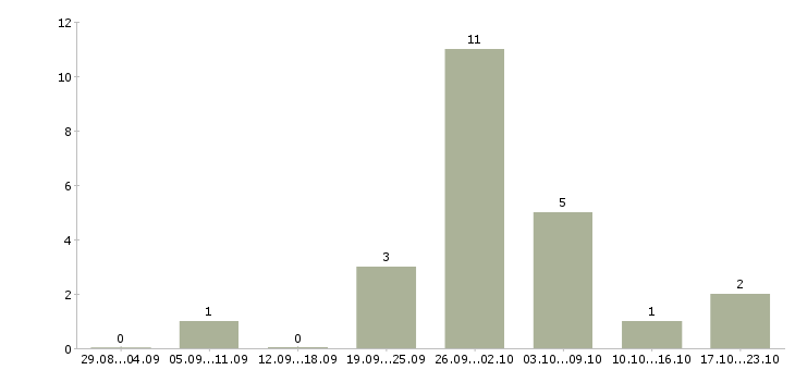 Работа упаковщики с бесплатным проживанием в Челябинске - Число вакансий в Челябинске по специальности упаковщики с бесплатным проживанием за 2 месяца