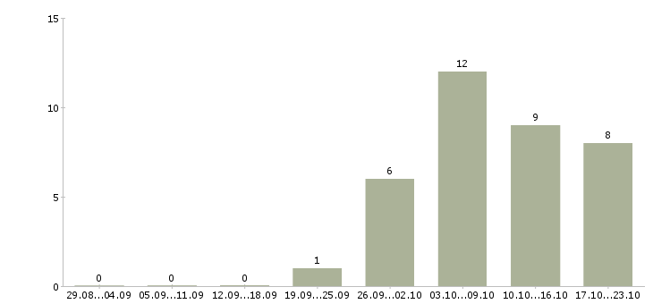 Работа менеджер по размещению информации в Ярославле - Число вакансий в Ярославле по специальности менеджер по размещению информации за 2 месяца