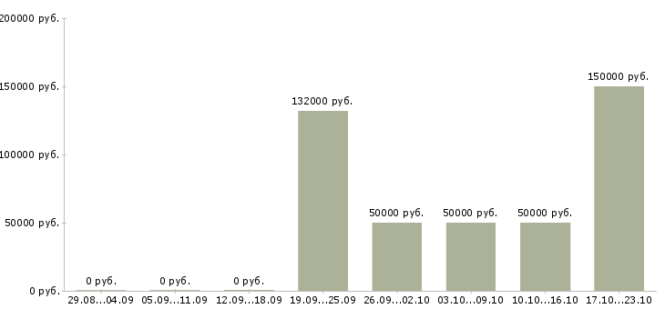Вакансии ведущий технолог производства в Челябинске - Медиана зарплат ведущий технолог производства в Челябинске за 2 месяца