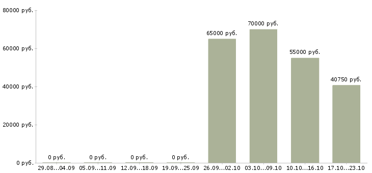 Вакансии горничная по гардеробу в Москве - Медиана зарплат горничная по гардеробу в Москве за 2 месяца