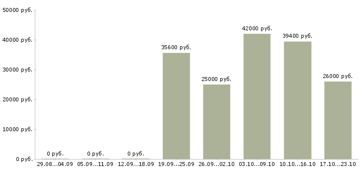 Вакансии для новичков на пк в Пятигорске - Медиана зарплат для новичков на пк в Пятигорске за 2 месяца