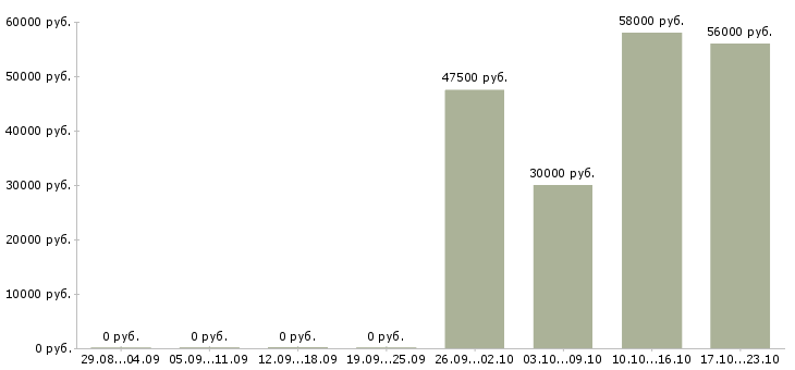 Вакансии комплектовщик бытовой техники в Воронеже - Медиана зарплат комплектовщик бытовой техники в Воронеже за 2 месяца