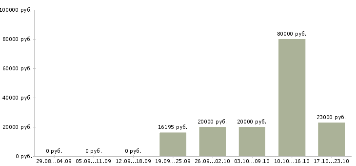 Вакансии консультант мобильной техники в Новосибирске - Медиана зарплат консультант мобильной техники в Новосибирске за 2 месяца