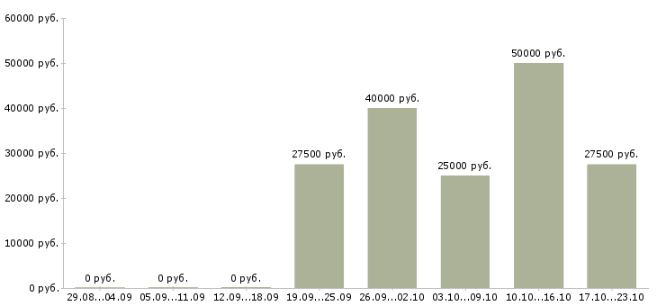 Вакансии менеджер в вечернее время Санкт-петербург - Медиана зарплат менеджер в вечернее время Санкт-петербург за 2 месяца