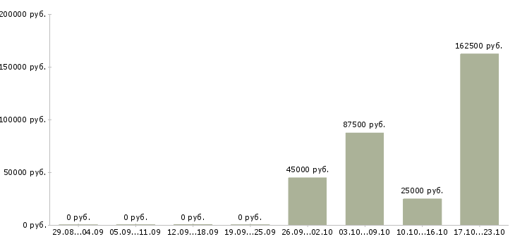 Вакансии менеджер по контролю магазинов сети в Иркутске - Медиана зарплат менеджер по контролю магазинов сети в Иркутске за 2 месяца