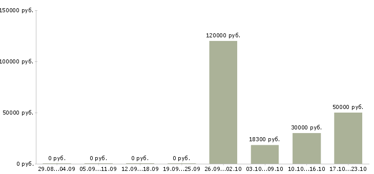 Вакансии менеджер по организации тренингов в Перми - Медиана зарплат менеджер по организации тренингов в Перми за 2 месяца