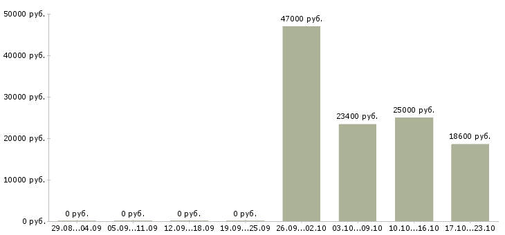 Вакансии менеджер по продажам банковских услуг в Мурманске - Медиана зарплат менеджер по продажам банковских услуг в Мурманске за 2 месяца
