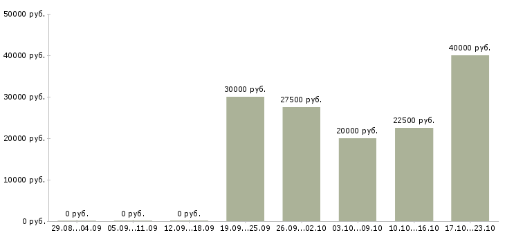 Вакансии менеджер по продажам интернет услуг Набережные челны - Медиана зарплат менеджер по продажам интернет услуг Набережные челны за 2 месяца