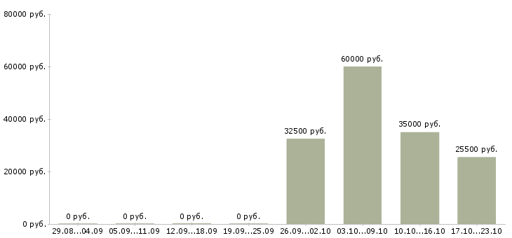 Вакансии менеджер по продажам отдел развития в Твери - Медиана зарплат менеджер по продажам отдел развития в Твери за 2 месяца