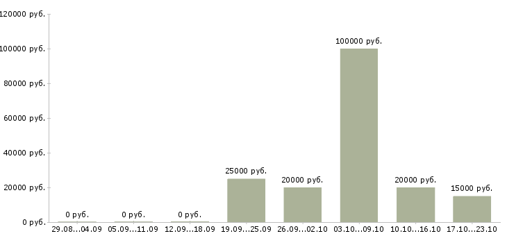 Вакансии менеджер по продажам рекламных услуг в Саратове - Медиана зарплат менеджер по продажам рекламных услуг в Саратове за 2 месяца