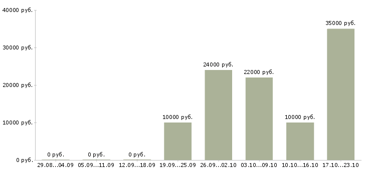 Вакансии менеджер по продажам через интернет в Тюмени - Медиана зарплат менеджер по продажам через интернет в Тюмени за 2 месяца