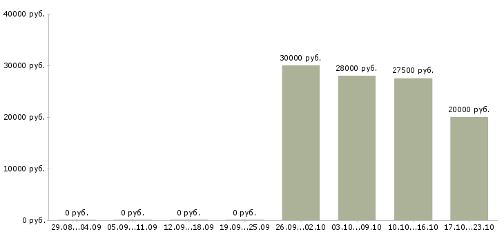Вакансии менеджер по продаже аксессуаров в Хабаровске - Медиана зарплат менеджер по продаже аксессуаров в Хабаровске за 2 месяца