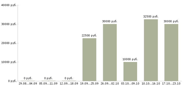Вакансии менеджер по продвижению и рекламе в Белгороде - Медиана зарплат менеджер по продвижению и рекламе в Белгороде за 2 месяца