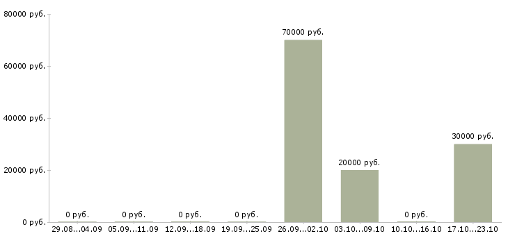 Вакансии менеджер по продукту реклама в Краснодаре - Медиана зарплат менеджер по продукту реклама в Краснодаре за 2 месяца