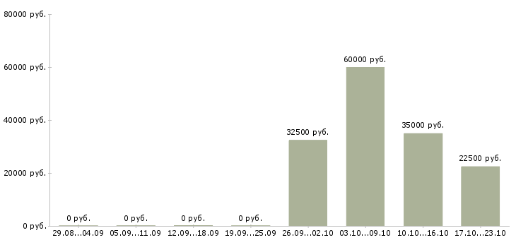 Вакансии менеджер по развитию отдела продаж в Твери - Медиана зарплат менеджер по развитию отдела продаж в Твери за 2 месяца