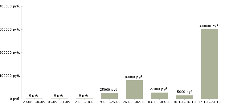 Вакансии менеджер по сбору информации в Саратове - Медиана зарплат менеджер по сбору информации в Саратове за 2 месяца