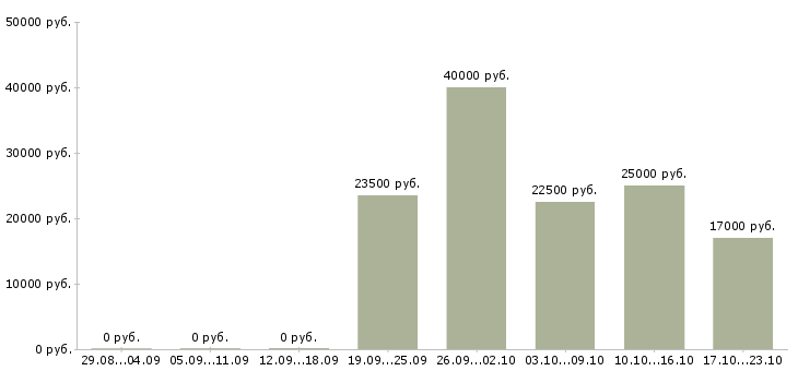 Вакансии менеджер продаж в производственную компанию в Ярославле - Медиана зарплат менеджер продаж в производственную компанию в Ярославле за 2 месяца