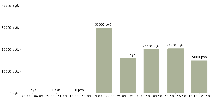 Вакансии менеджер продаж удаленно на дому в Архангельске - Медиана зарплат менеджер продаж удаленно на дому в Архангельске за 2 месяца