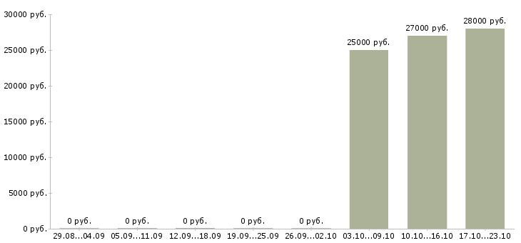 Вакансии менеджер развития учебных проектов в Кургане - Медиана зарплат менеджер развития учебных проектов в Кургане за 2 месяца