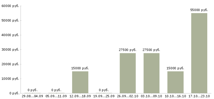 Вакансии менеджер уровня сервиса в Краснодаре - Медиана зарплат менеджер уровня сервиса в Краснодаре за 2 месяца