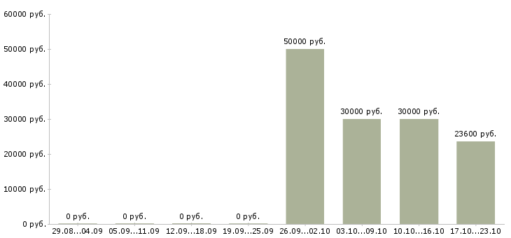 Вакансии менеджер центра продаж и обслуживания в Красноярске - Медиана зарплат менеджер центра продаж и обслуживания в Красноярске за 2 месяца