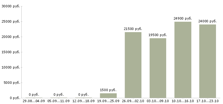Вакансии мойщица кухонной посуды Санкт-петербург - Медиана зарплат мойщица кухонной посуды Санкт-петербург за 2 месяца