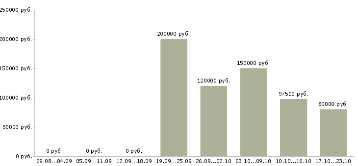 Вакансии начальник отдела корпоративных рисков в Москве - Медиана зарплат начальник отдела корпоративных рисков в Москве за 2 месяца