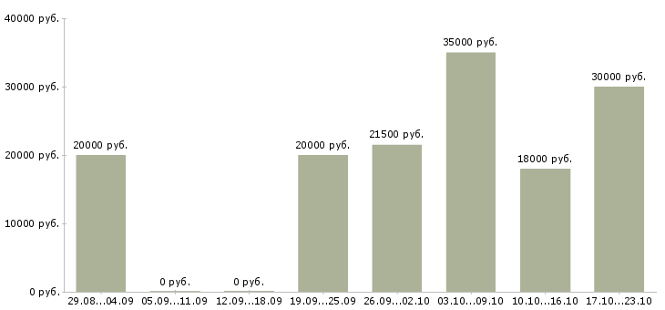 Вакансии обработка электронной почты на дому Ростов-на-дону - Медиана зарплат обработка электронной почты на дому Ростов-на-дону за 2 месяца