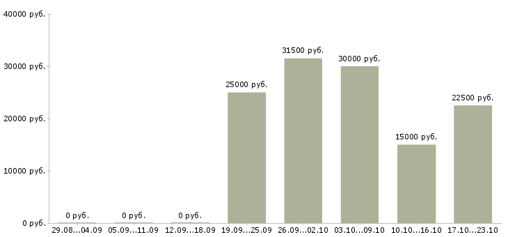 Вакансии персональный менеджер по клиентам в Иркутске - Медиана зарплат персональный менеджер по клиентам в Иркутске за 2 месяца