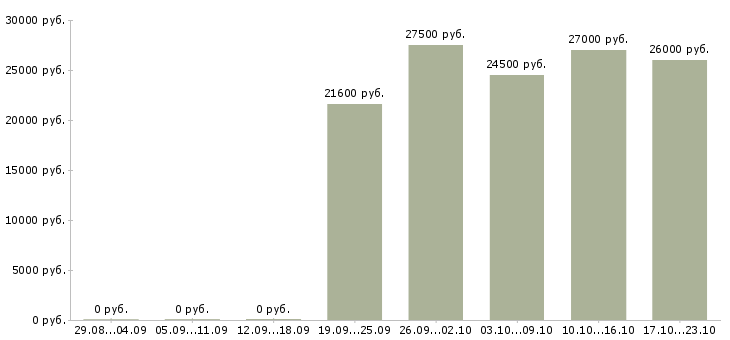 Вакансии повар горячей линии Санкт-петербург - Медиана зарплат повар горячей линии Санкт-петербург за 2 месяца