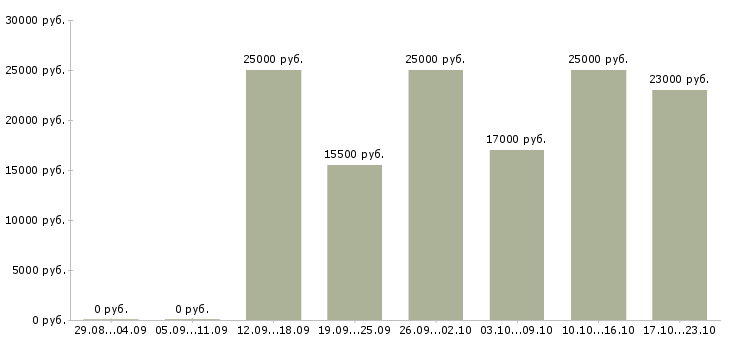 Вакансии подработка в удобное время в Барнауле - Медиана зарплат подработка в удобное время в Барнауле за 2 месяца