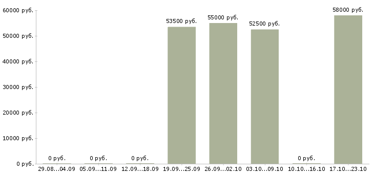 Вакансии подработка на дому без опыта в Дзержинске - Медиана зарплат подработка на дому без опыта в Дзержинске за 2 месяца