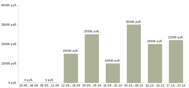 Вакансии пользователь пк удаленная работа в Костроме - Медиана зарплат пользователь пк удаленная работа в Костроме за 2 месяца