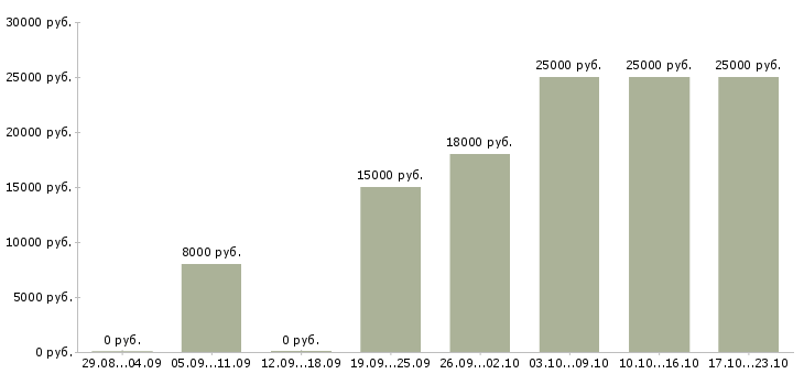 Вакансии продавец магазина по гибкому графику в Иркутске - Медиана зарплат продавец магазина по гибкому графику в Иркутске за 2 месяца