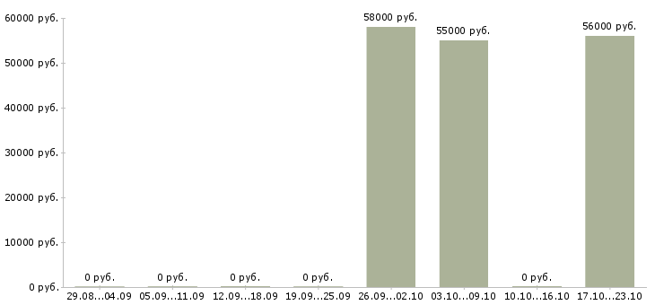 Вакансии рабочие на склад вахта в Коломне - Медиана зарплат рабочие на склад вахта в Коломне за 2 месяца