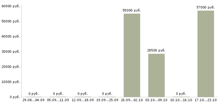 Вакансии разнорабочий на производство с проживанием в Краснодаре - Медиана зарплат разнорабочий на производство с проживанием в Краснодаре за 2 месяца
