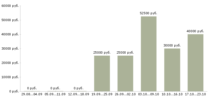 Вакансии региональный технический представитель Нижний новгород - Медиана зарплат региональный технический представитель Нижний новгород за 2 месяца