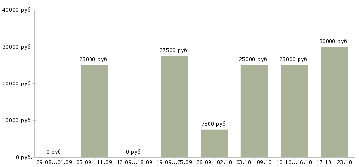 Вакансии рекламный менеджер с обучением в Вологде - Медиана зарплат рекламный менеджер с обучением в Вологде за 2 месяца