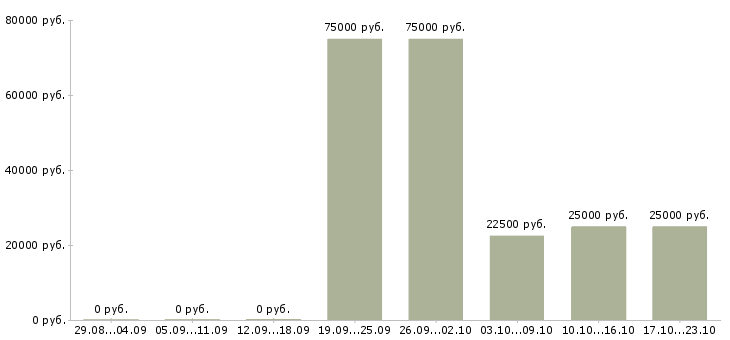 Вакансии руководитель группы офисов продаж в Уфе - Медиана зарплат руководитель группы офисов продаж в Уфе за 2 месяца