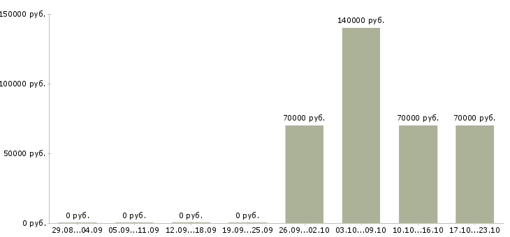 Вакансии руководитель отдела закупок и логистики в Москве - Медиана зарплат руководитель отдела закупок и логистики в Москве за 2 месяца