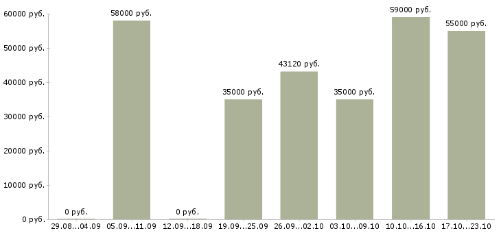 Вакансии семейные пары на склад в Липецке - Медиана зарплат семейные пары на склад в Липецке за 2 месяца