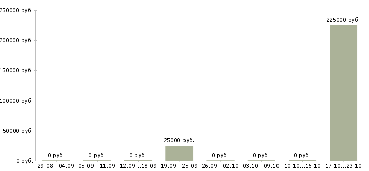 Вакансии сотрудники в отдел документации в Ижевске - Медиана зарплат сотрудники в отдел документации в Ижевске за 2 месяца