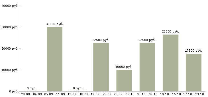 Вакансии сотрудники для размещения объявлений в Пензе - Медиана зарплат сотрудники для размещения объявлений в Пензе за 2 месяца