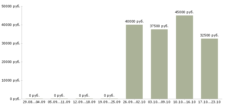 Вакансии специалист отдела коммерческого документооборота Санкт-петербург - Медиана зарплат специалист отдела коммерческого документооборота Санкт-петербург за 2 месяца
