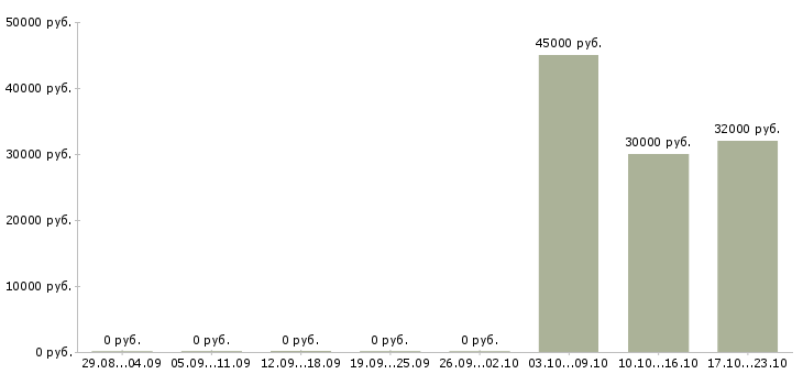 Вакансии специалист отдела продаж и обслуживания в Хабаровске - Медиана зарплат специалист отдела продаж и обслуживания в Хабаровске за 2 месяца