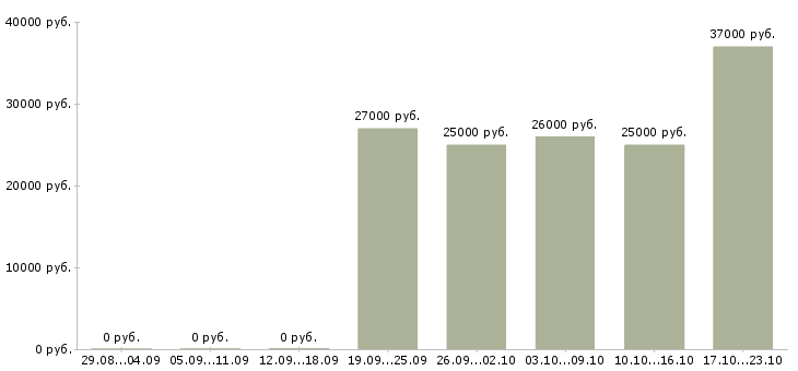 Вакансии специалист офиса продаж и обслуживания в Туле - Медиана зарплат специалист офиса продаж и обслуживания в Туле за 2 месяца