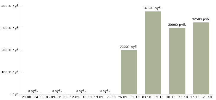 Вакансии специалист по активным продажам в Коломне - Медиана зарплат специалист по активным продажам в Коломне за 2 месяца